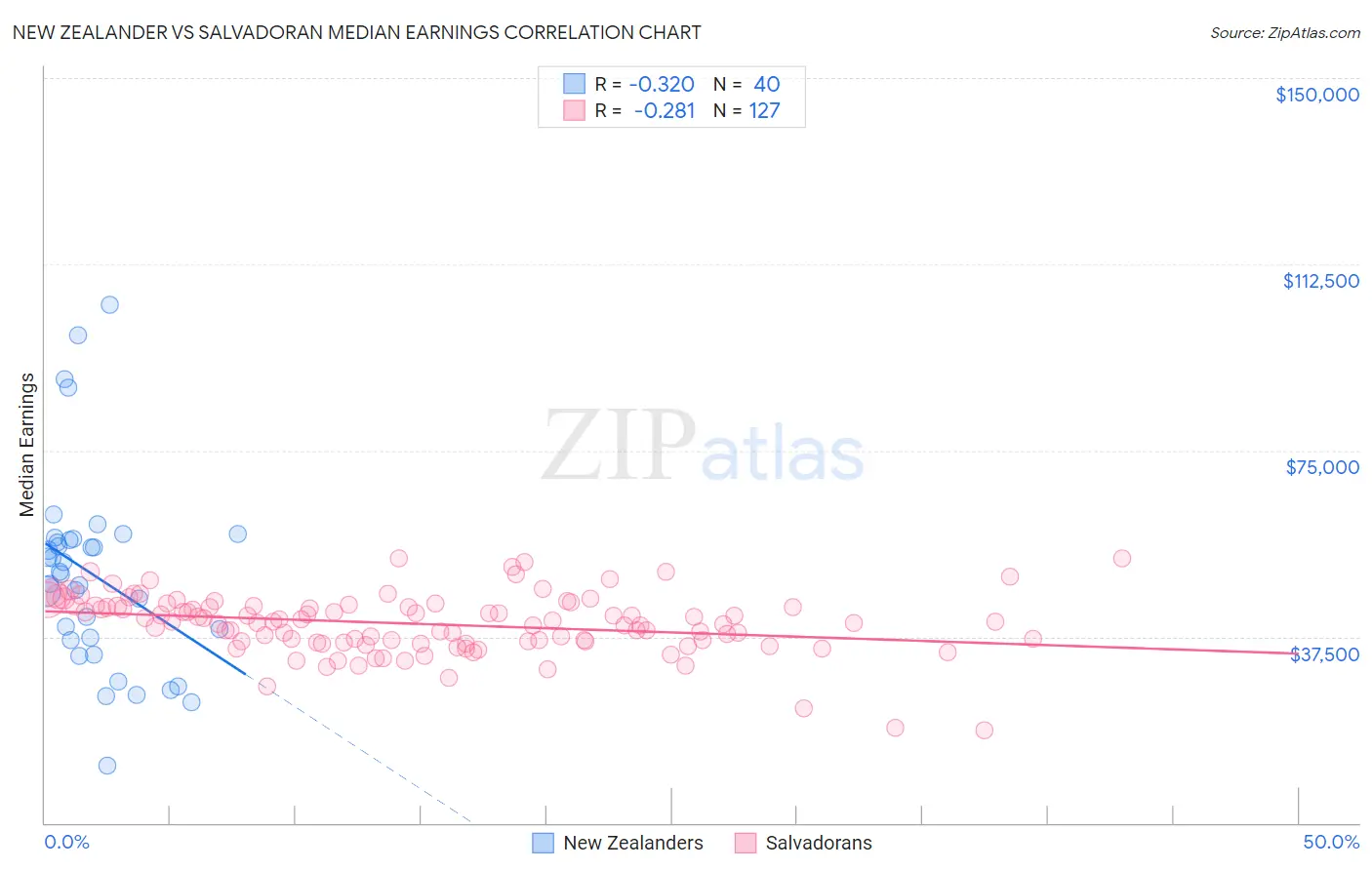 New Zealander vs Salvadoran Median Earnings