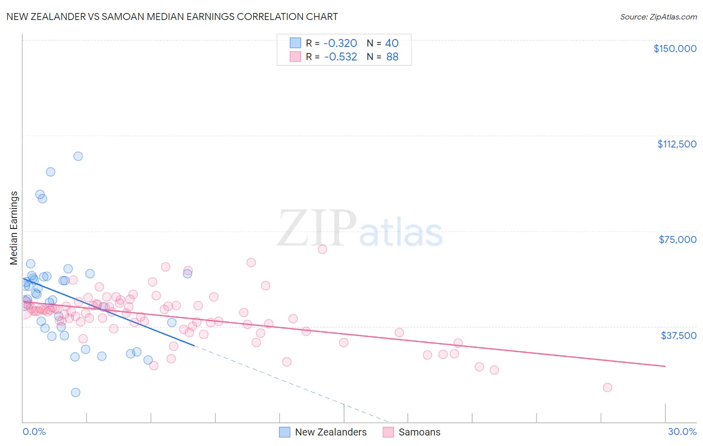 New Zealander vs Samoan Median Earnings