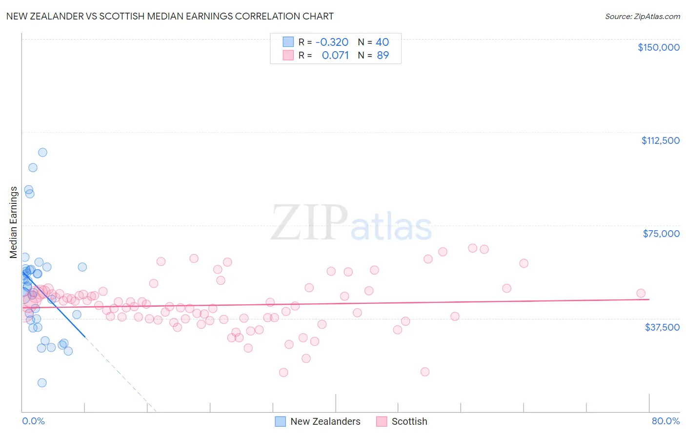 New Zealander vs Scottish Median Earnings