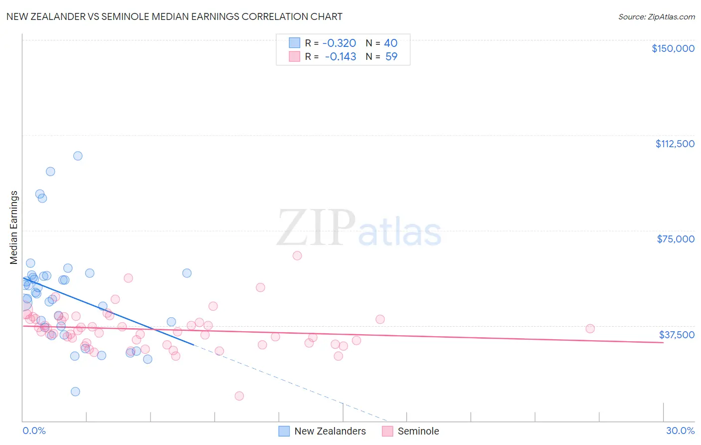 New Zealander vs Seminole Median Earnings