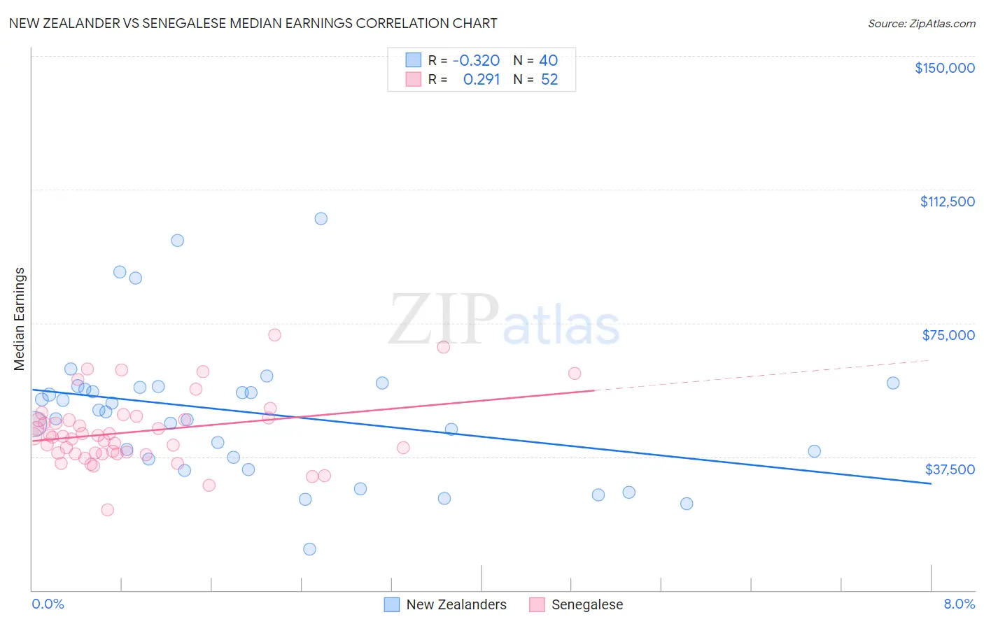 New Zealander vs Senegalese Median Earnings