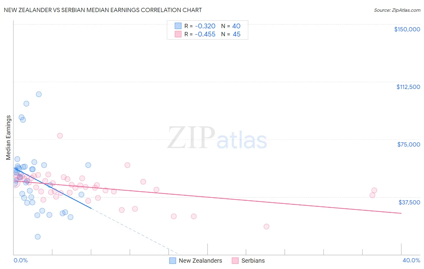 New Zealander vs Serbian Median Earnings