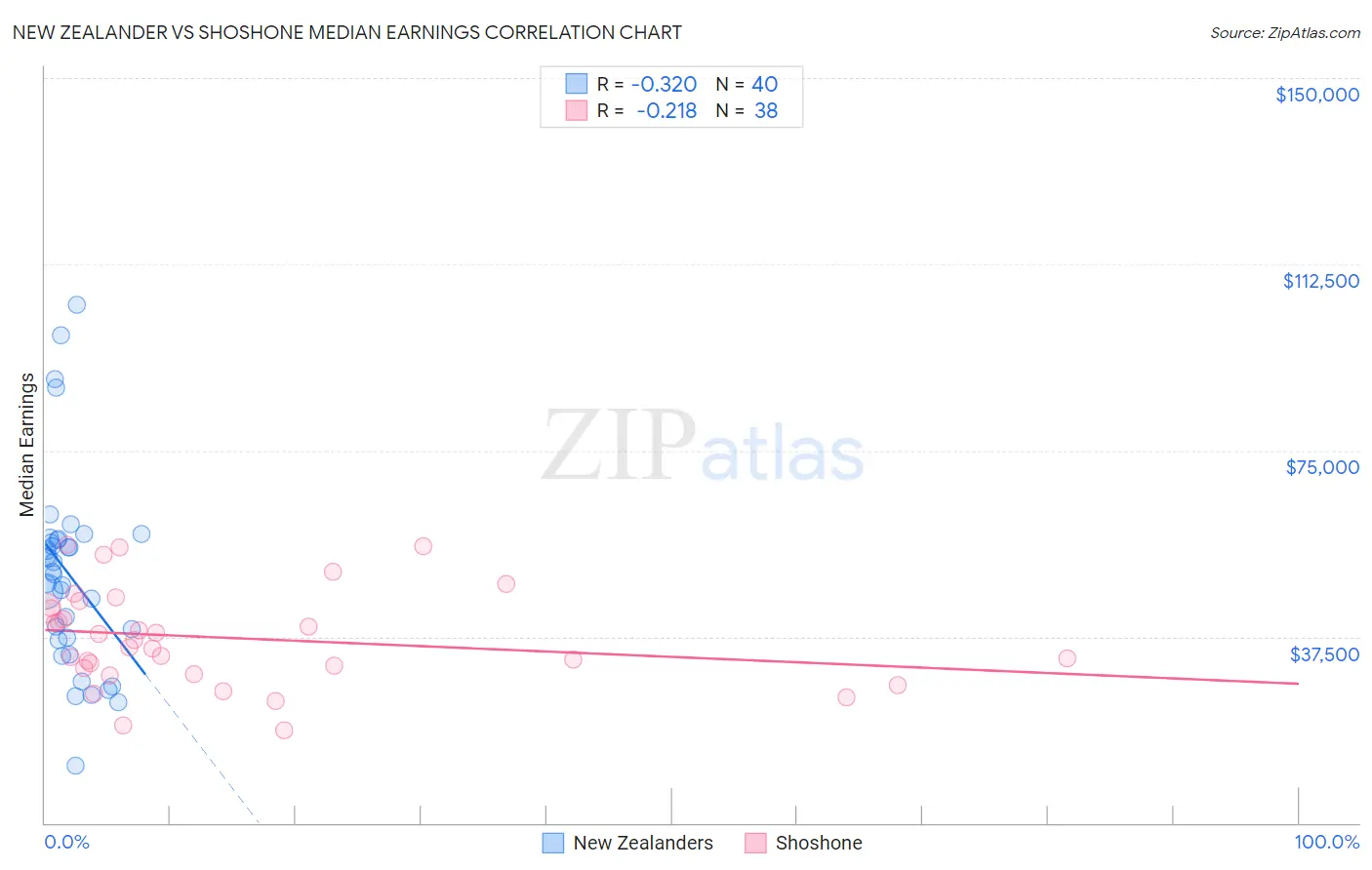 New Zealander vs Shoshone Median Earnings