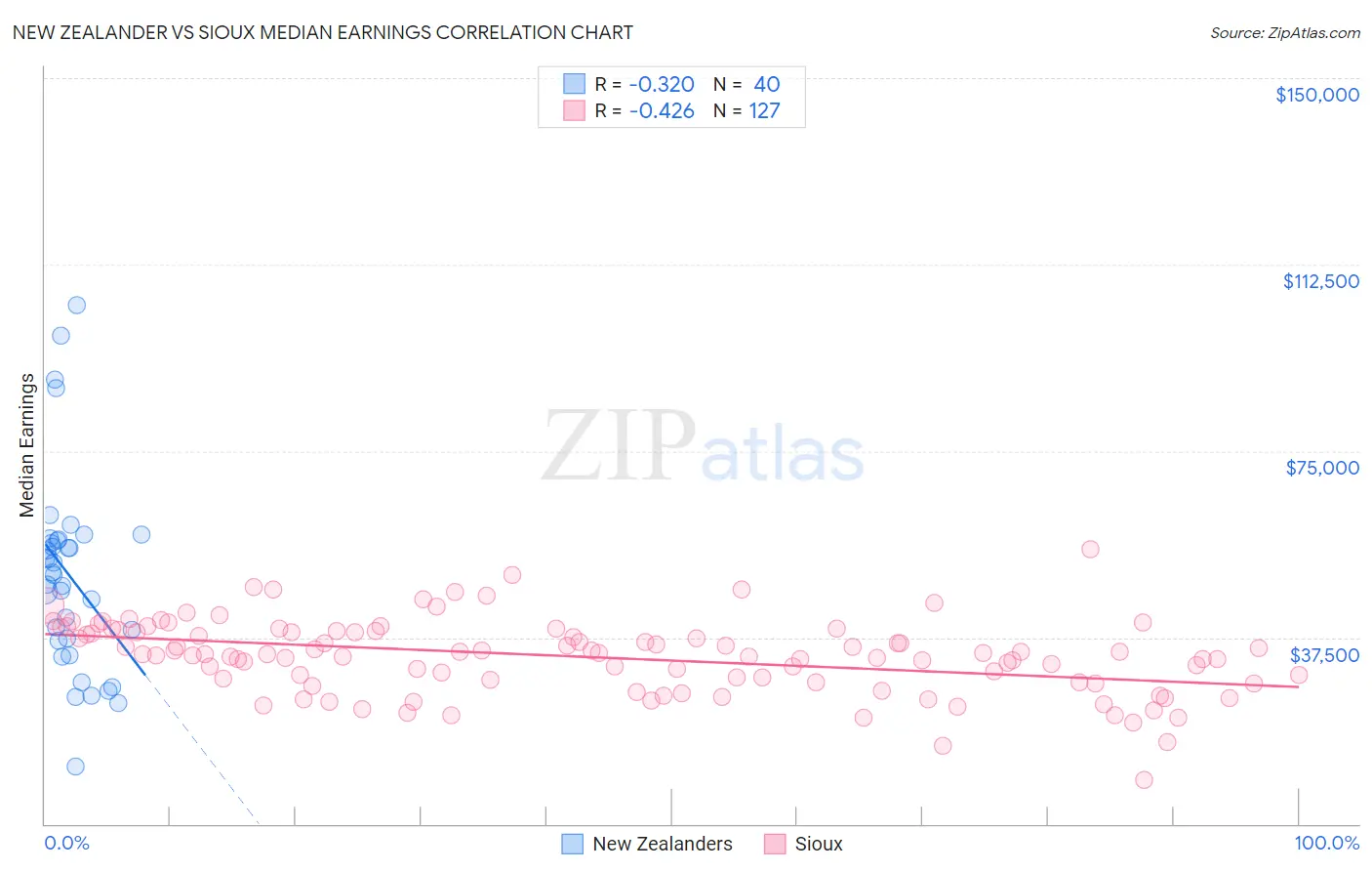 New Zealander vs Sioux Median Earnings