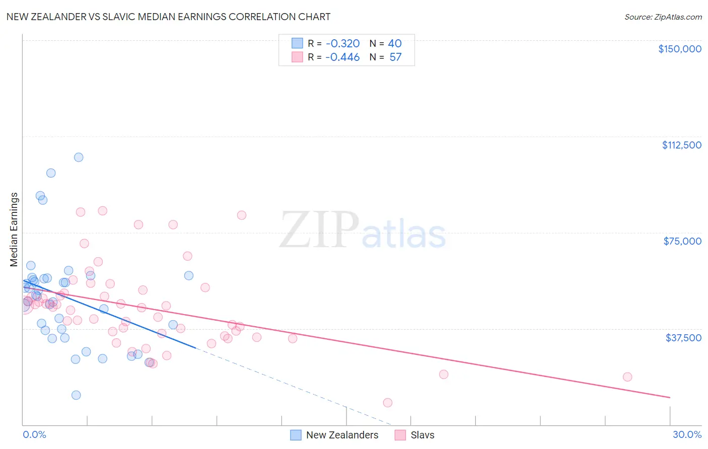 New Zealander vs Slavic Median Earnings