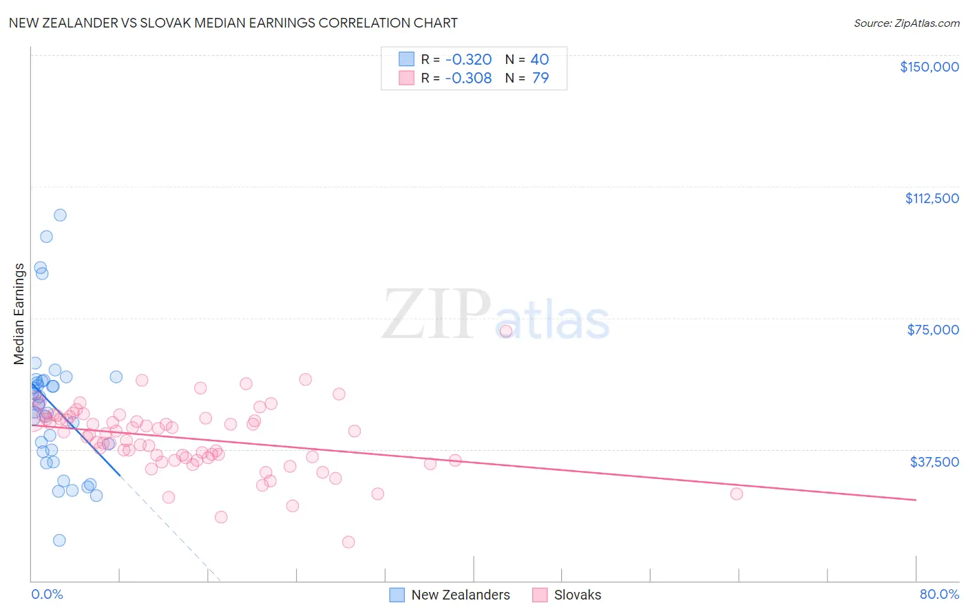 New Zealander vs Slovak Median Earnings