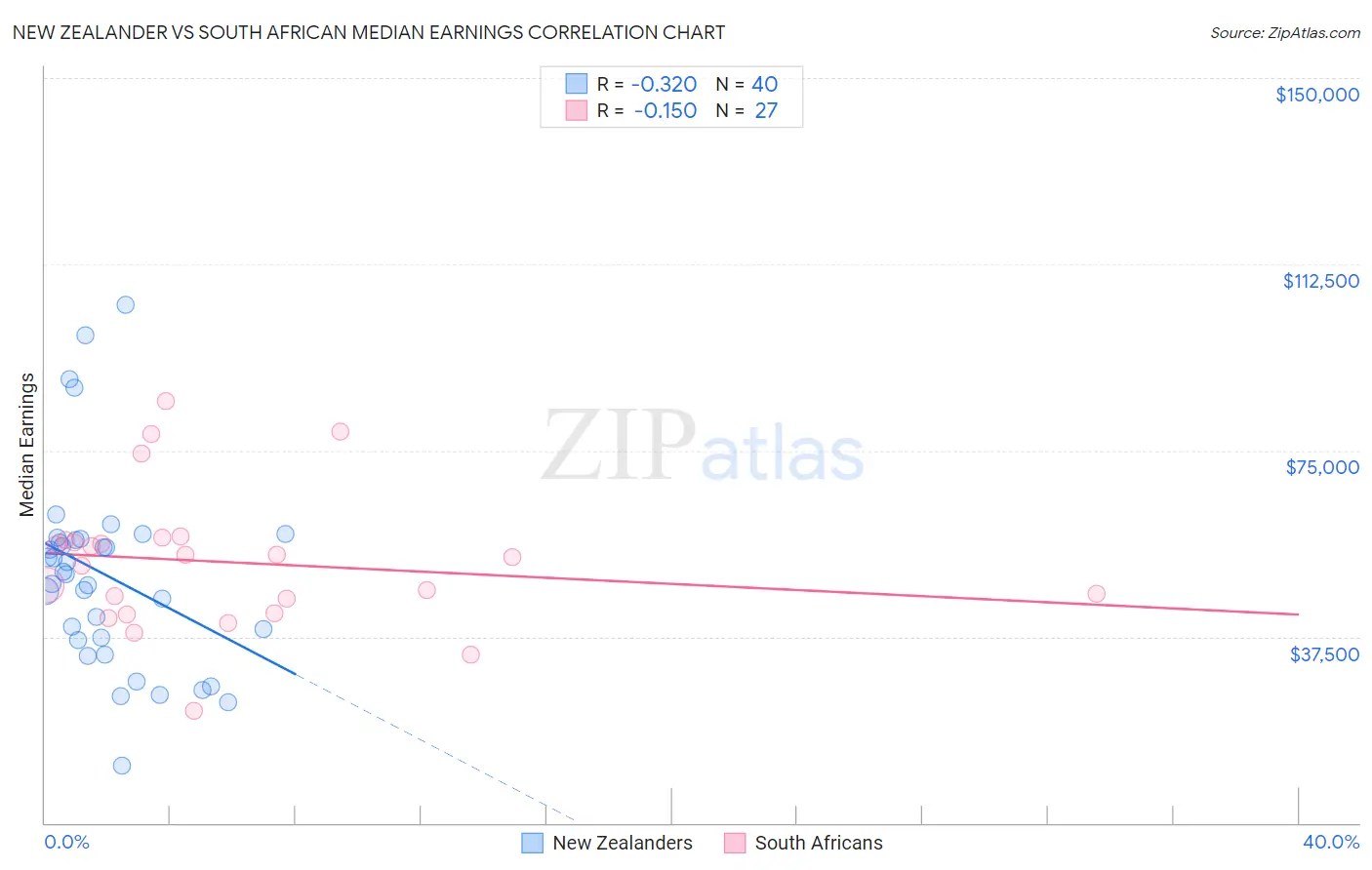 New Zealander vs South African Median Earnings