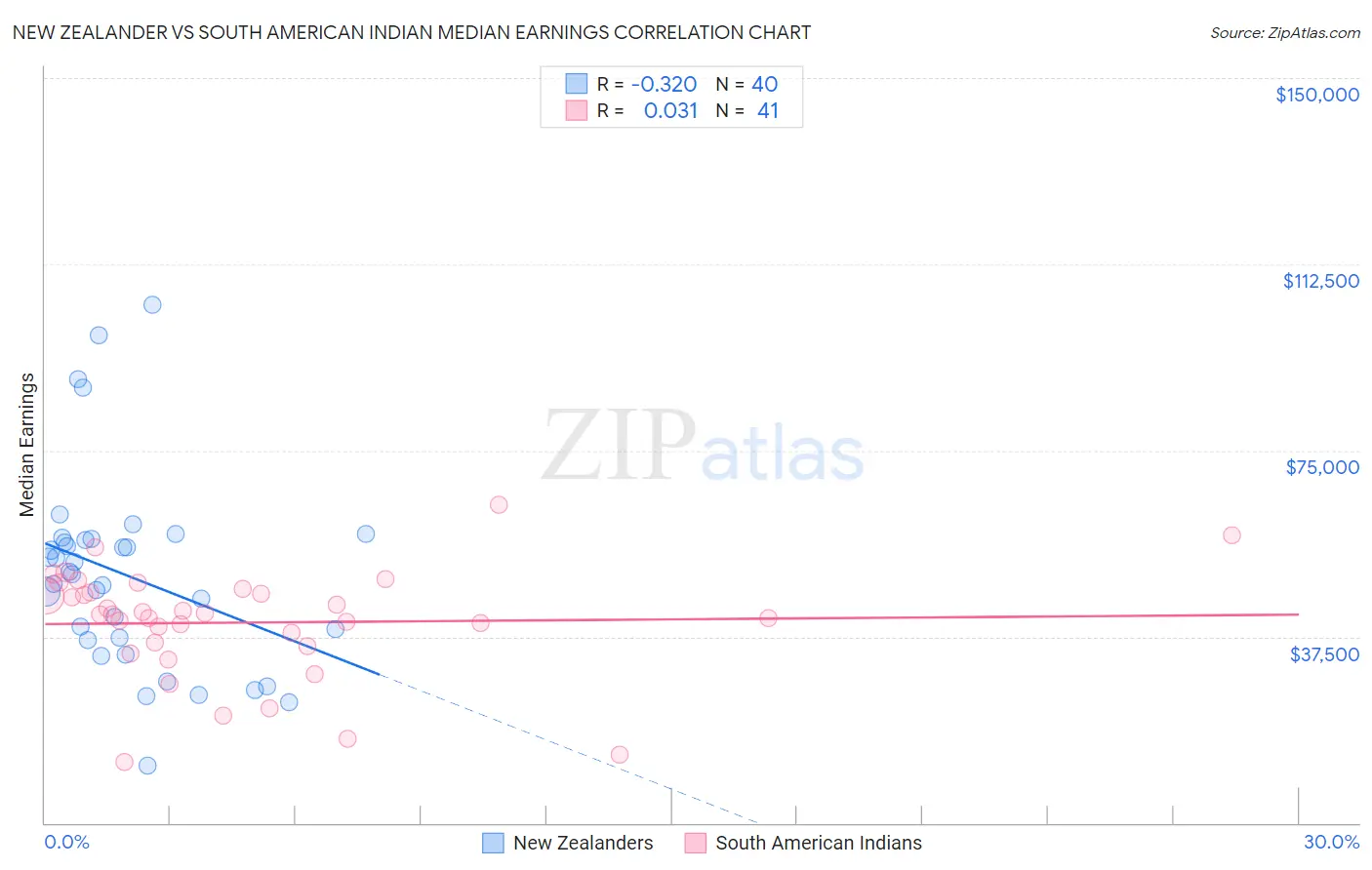 New Zealander vs South American Indian Median Earnings