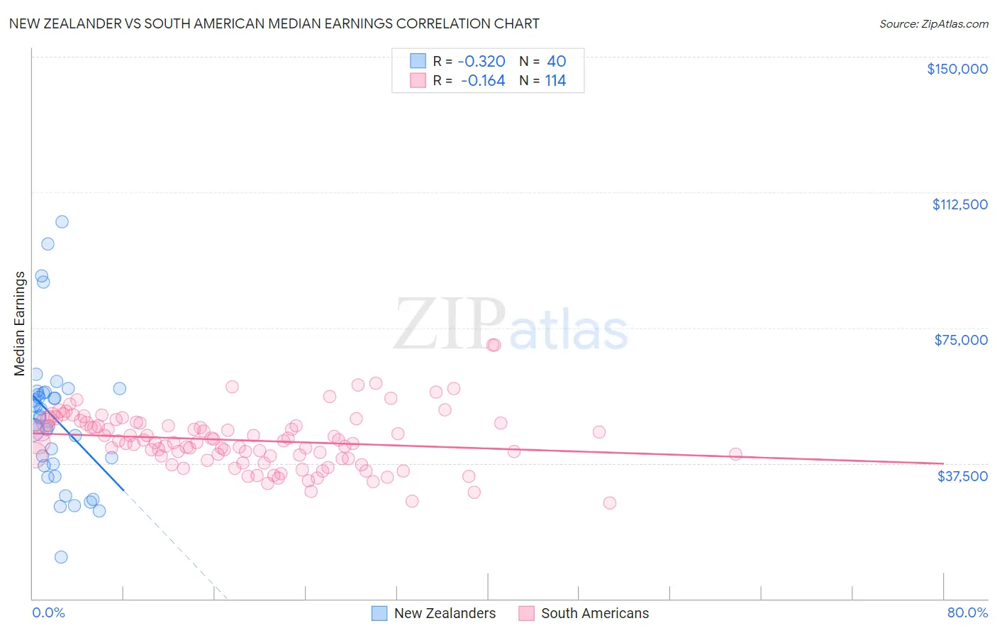 New Zealander vs South American Median Earnings