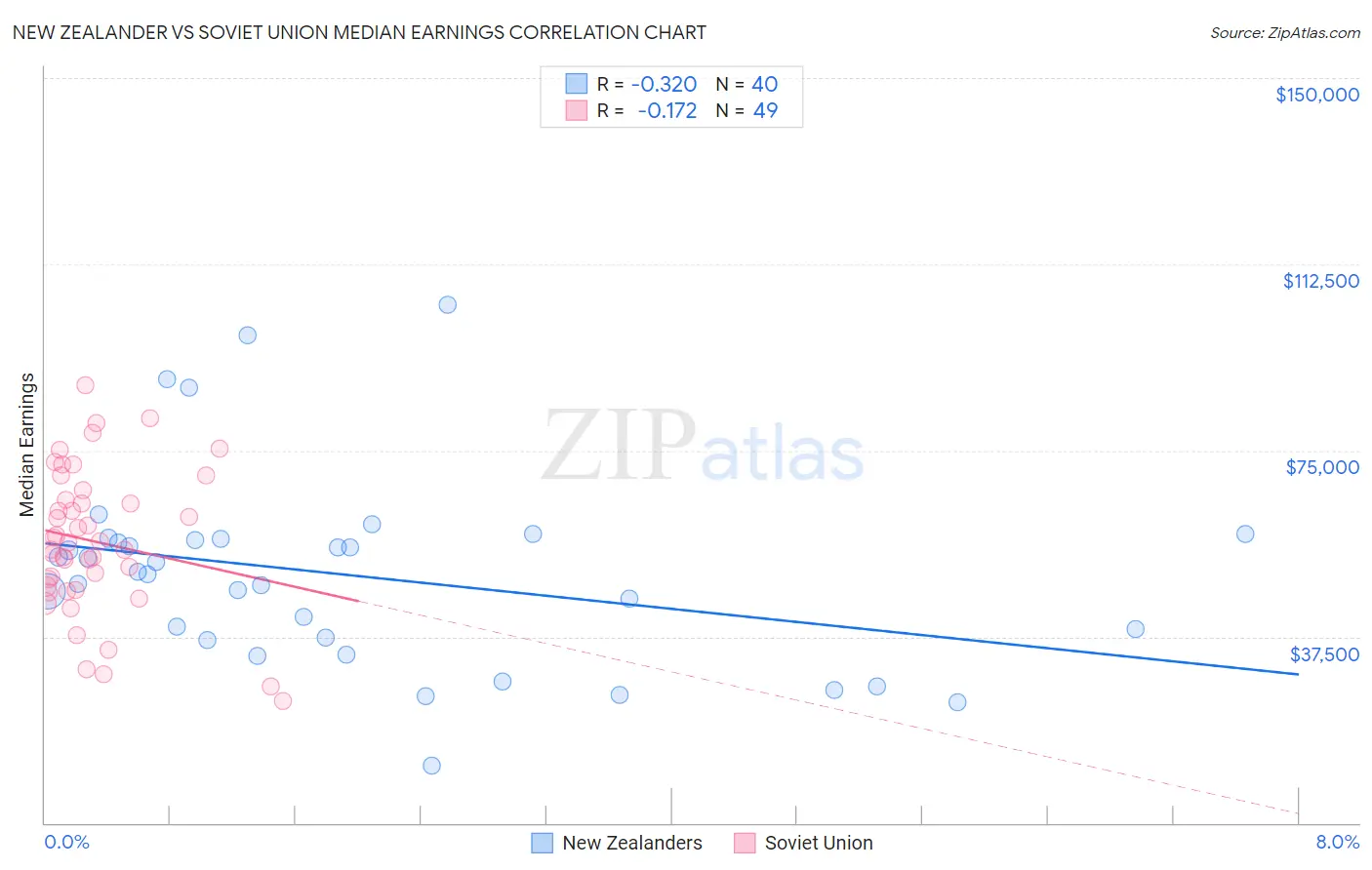 New Zealander vs Soviet Union Median Earnings