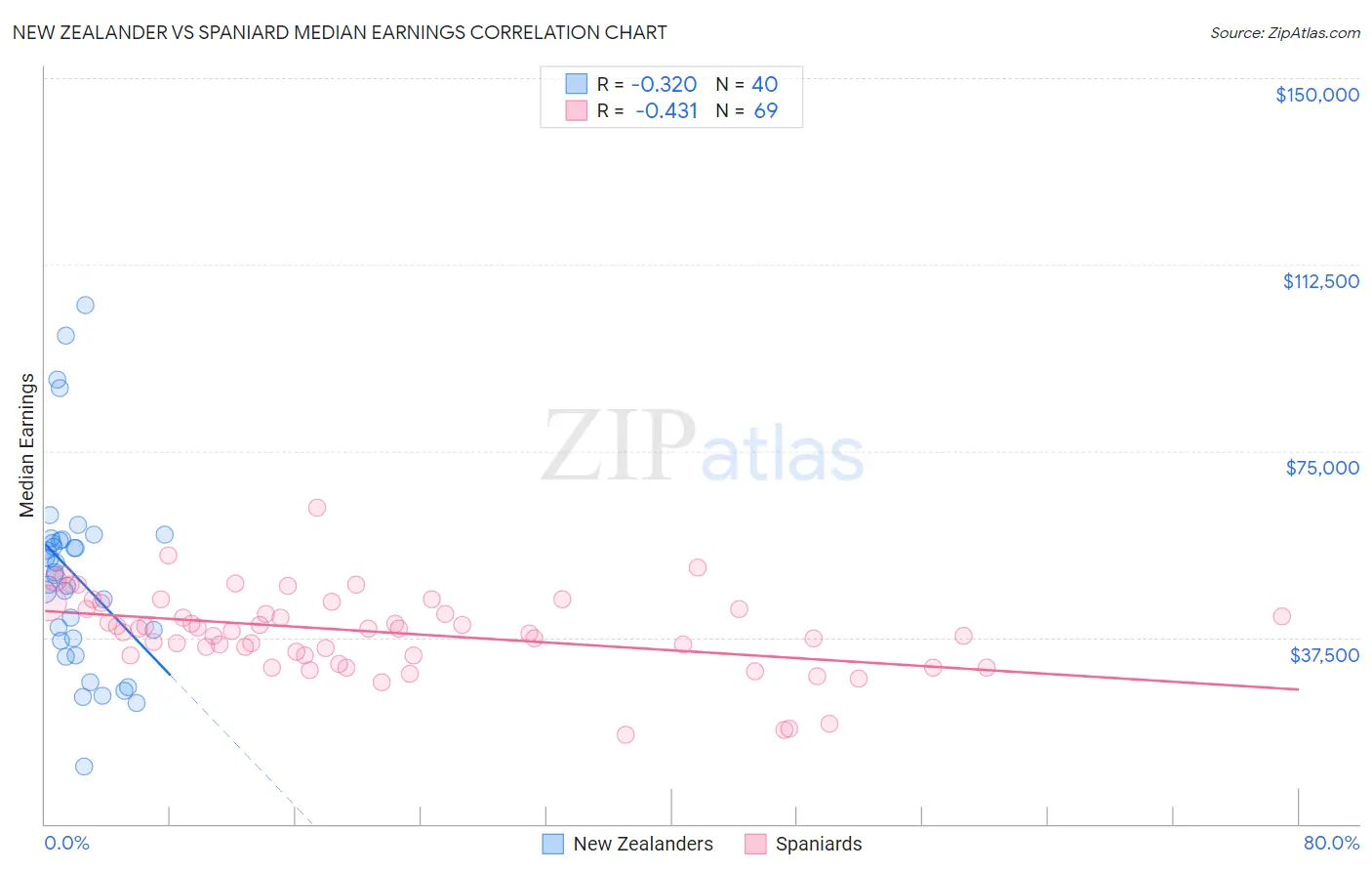 New Zealander vs Spaniard Median Earnings