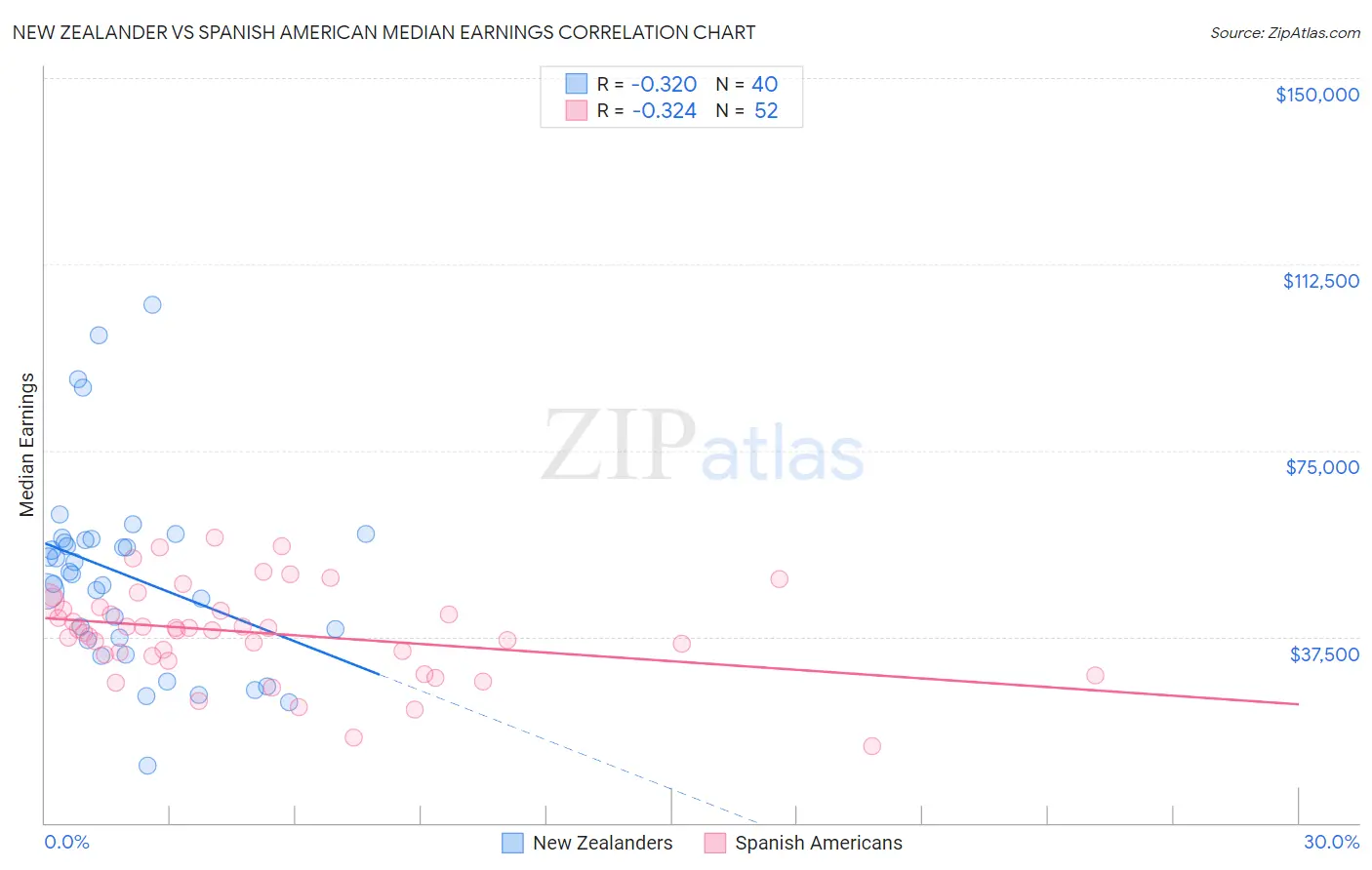 New Zealander vs Spanish American Median Earnings