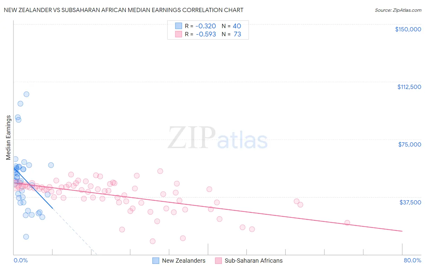 New Zealander vs Subsaharan African Median Earnings