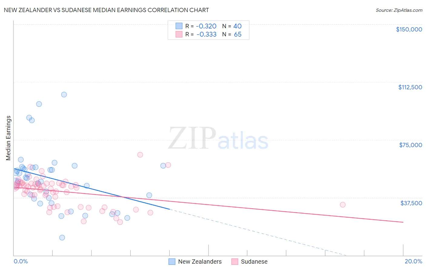 New Zealander vs Sudanese Median Earnings