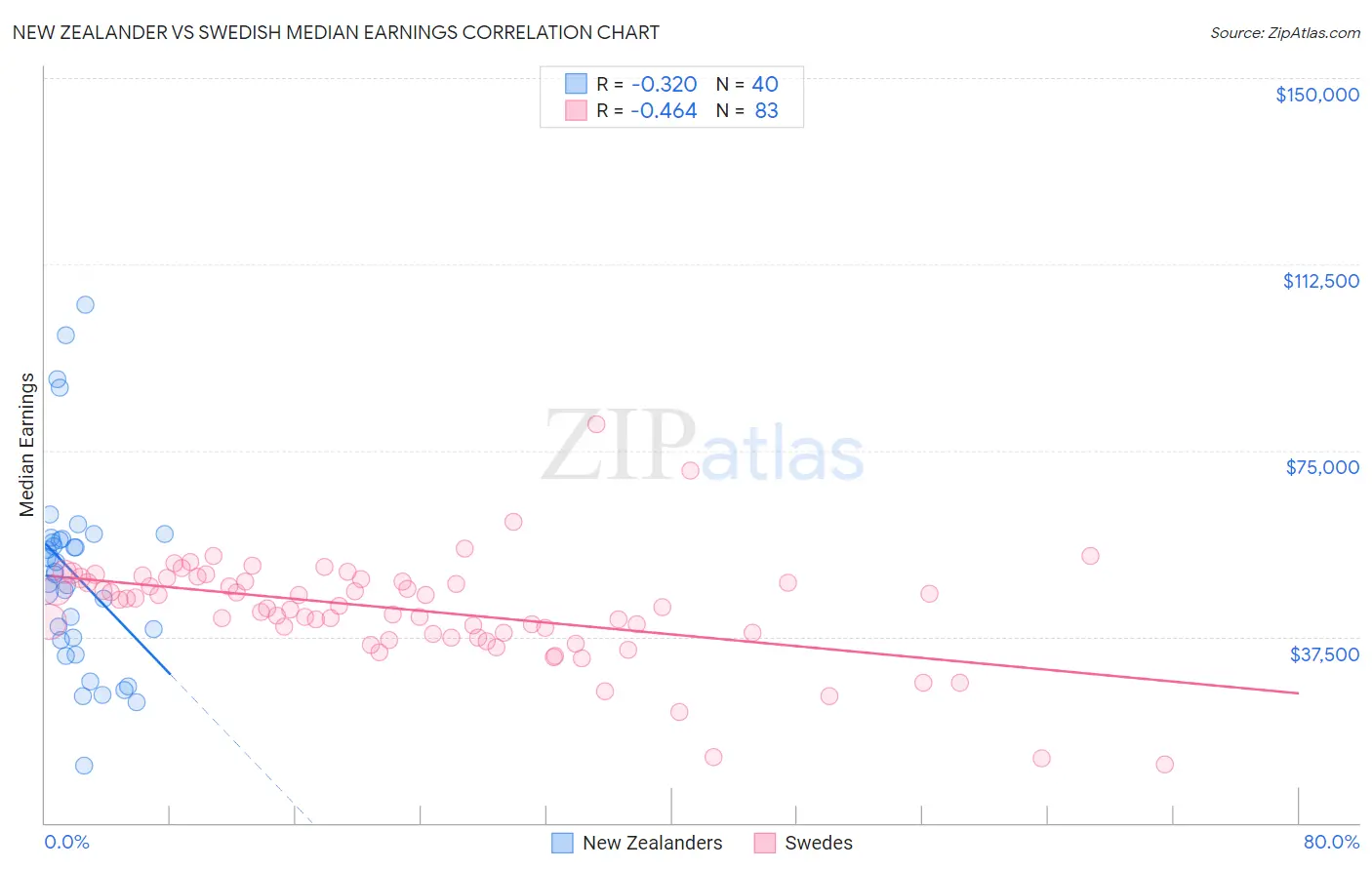 New Zealander vs Swedish Median Earnings