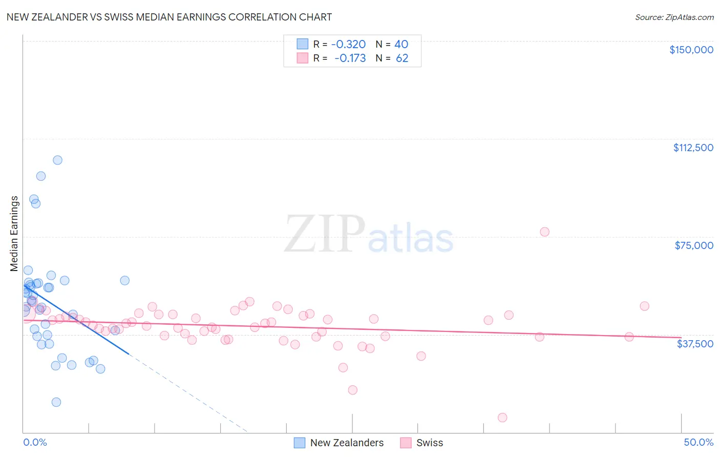 New Zealander vs Swiss Median Earnings