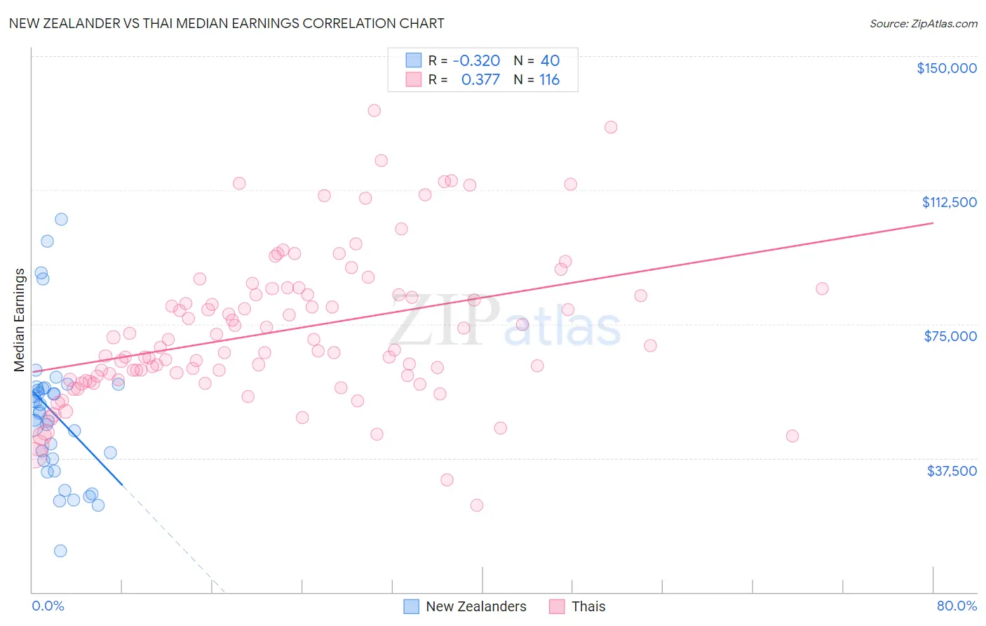 New Zealander vs Thai Median Earnings