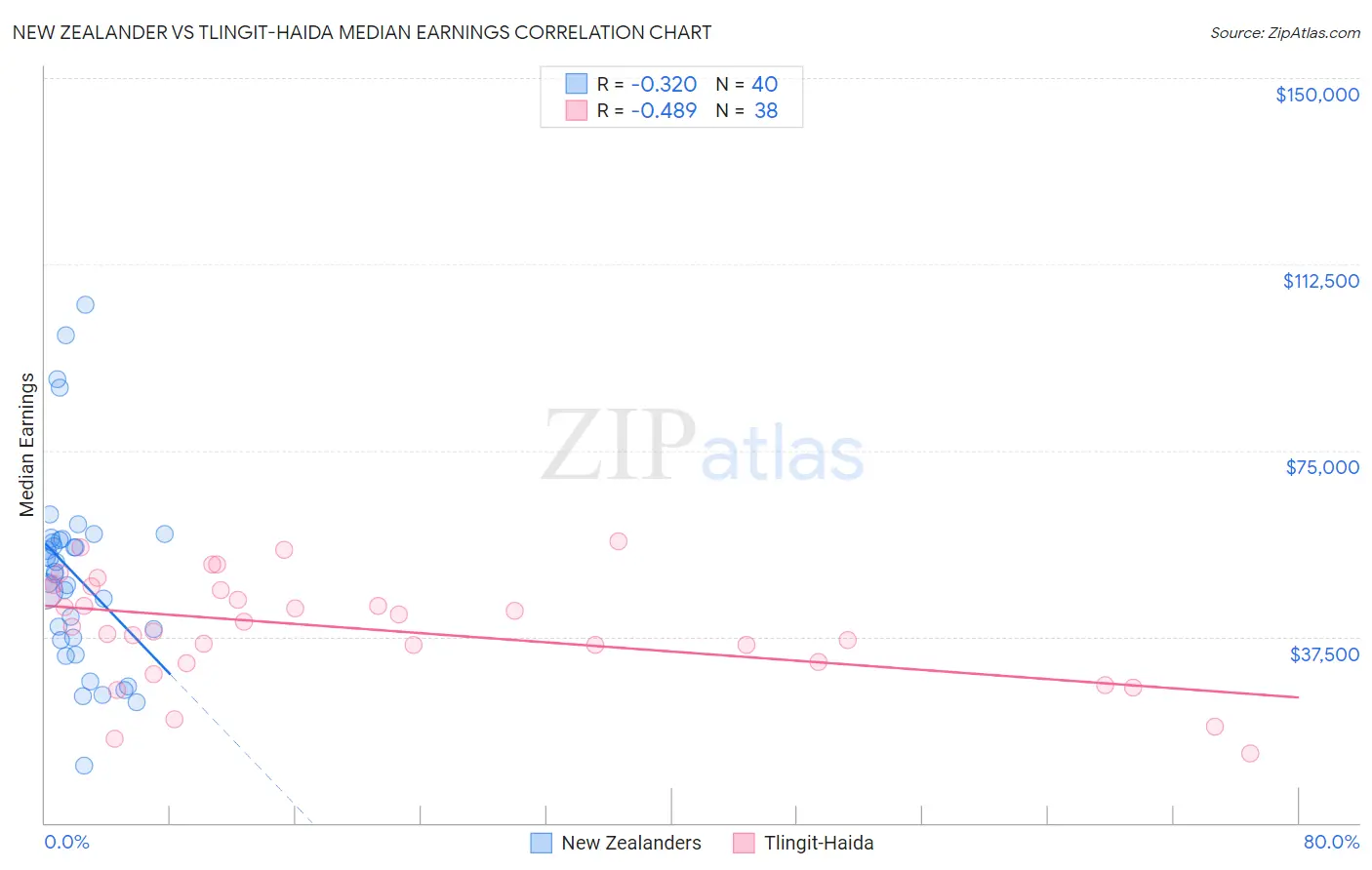 New Zealander vs Tlingit-Haida Median Earnings