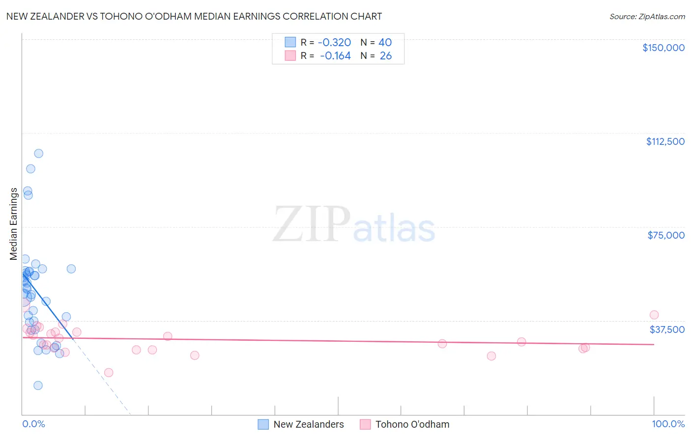 New Zealander vs Tohono O'odham Median Earnings