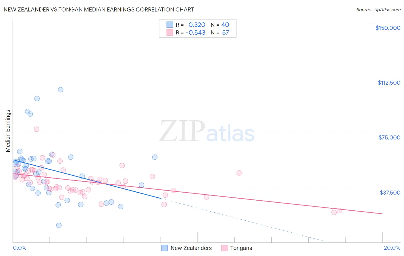 New Zealander vs Tongan Median Earnings