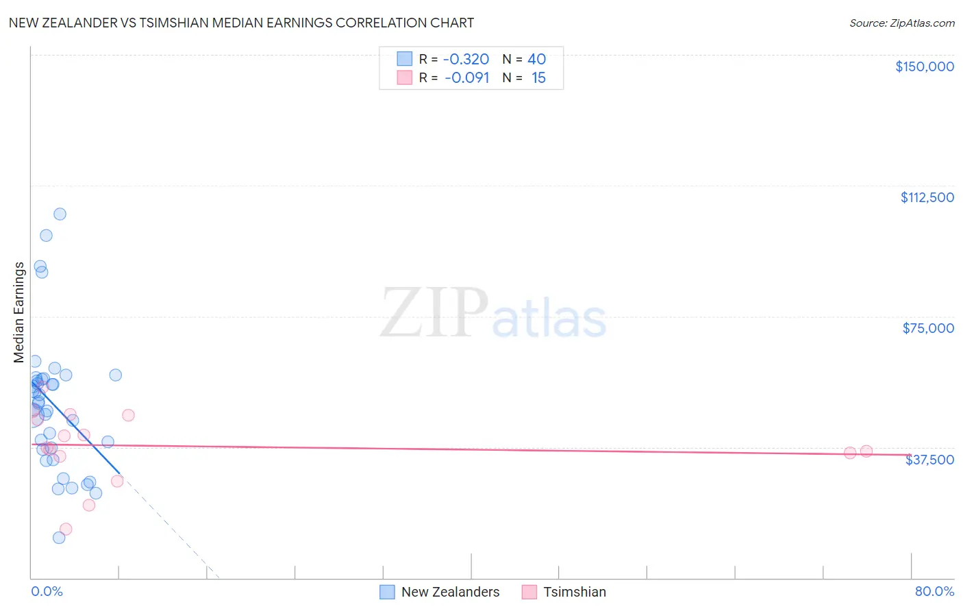 New Zealander vs Tsimshian Median Earnings