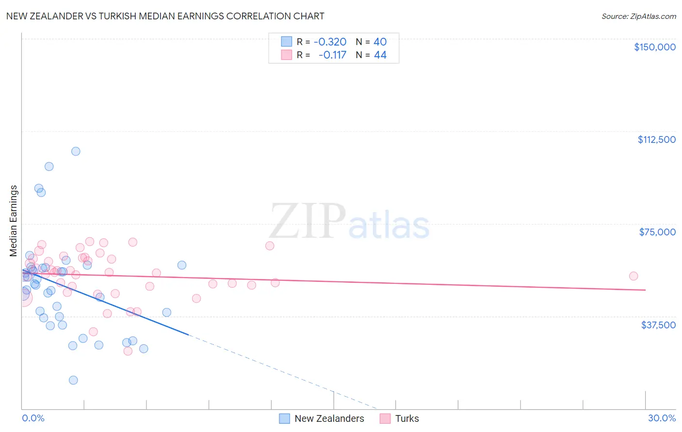 New Zealander vs Turkish Median Earnings