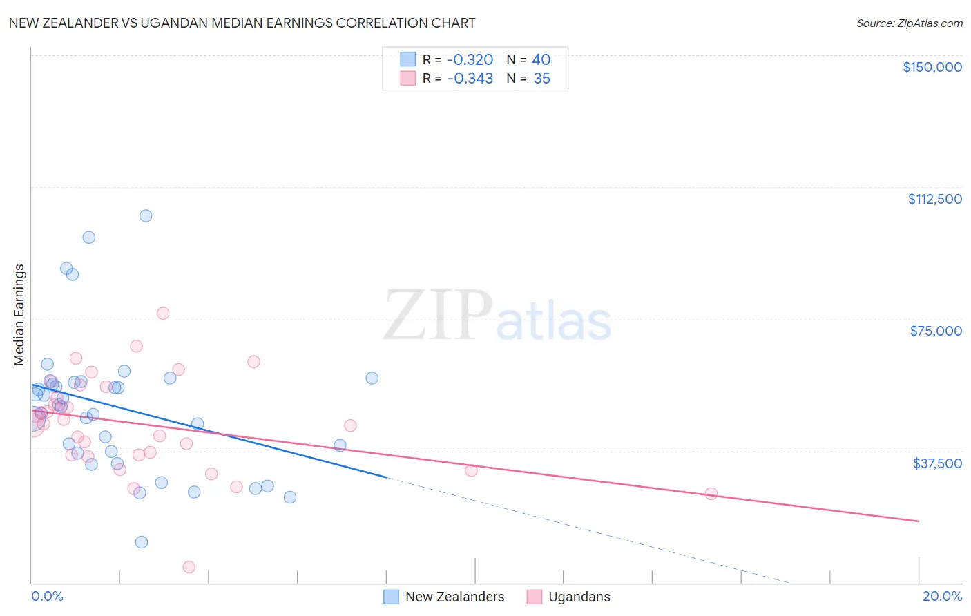 New Zealander vs Ugandan Median Earnings