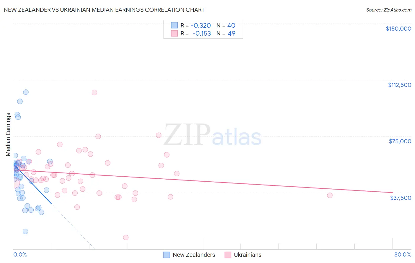 New Zealander vs Ukrainian Median Earnings
