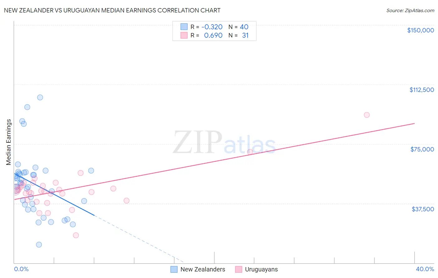 New Zealander vs Uruguayan Median Earnings