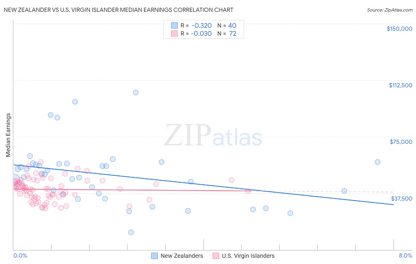 New Zealander vs U.S. Virgin Islander Median Earnings