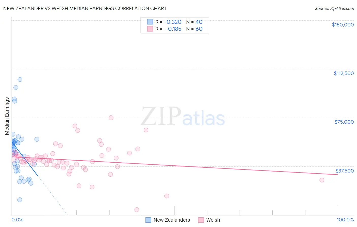 New Zealander vs Welsh Median Earnings