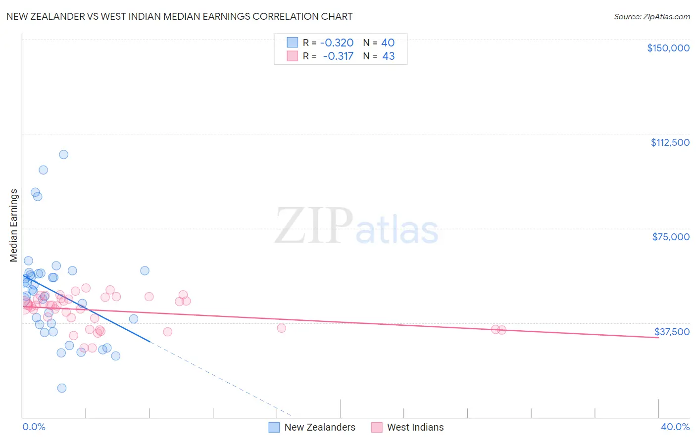 New Zealander vs West Indian Median Earnings