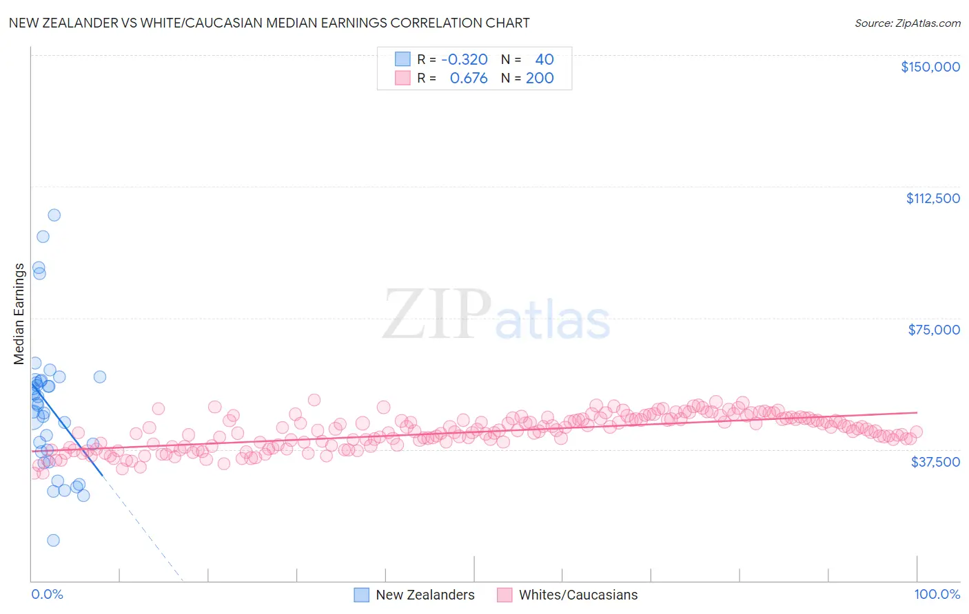 New Zealander vs White/Caucasian Median Earnings