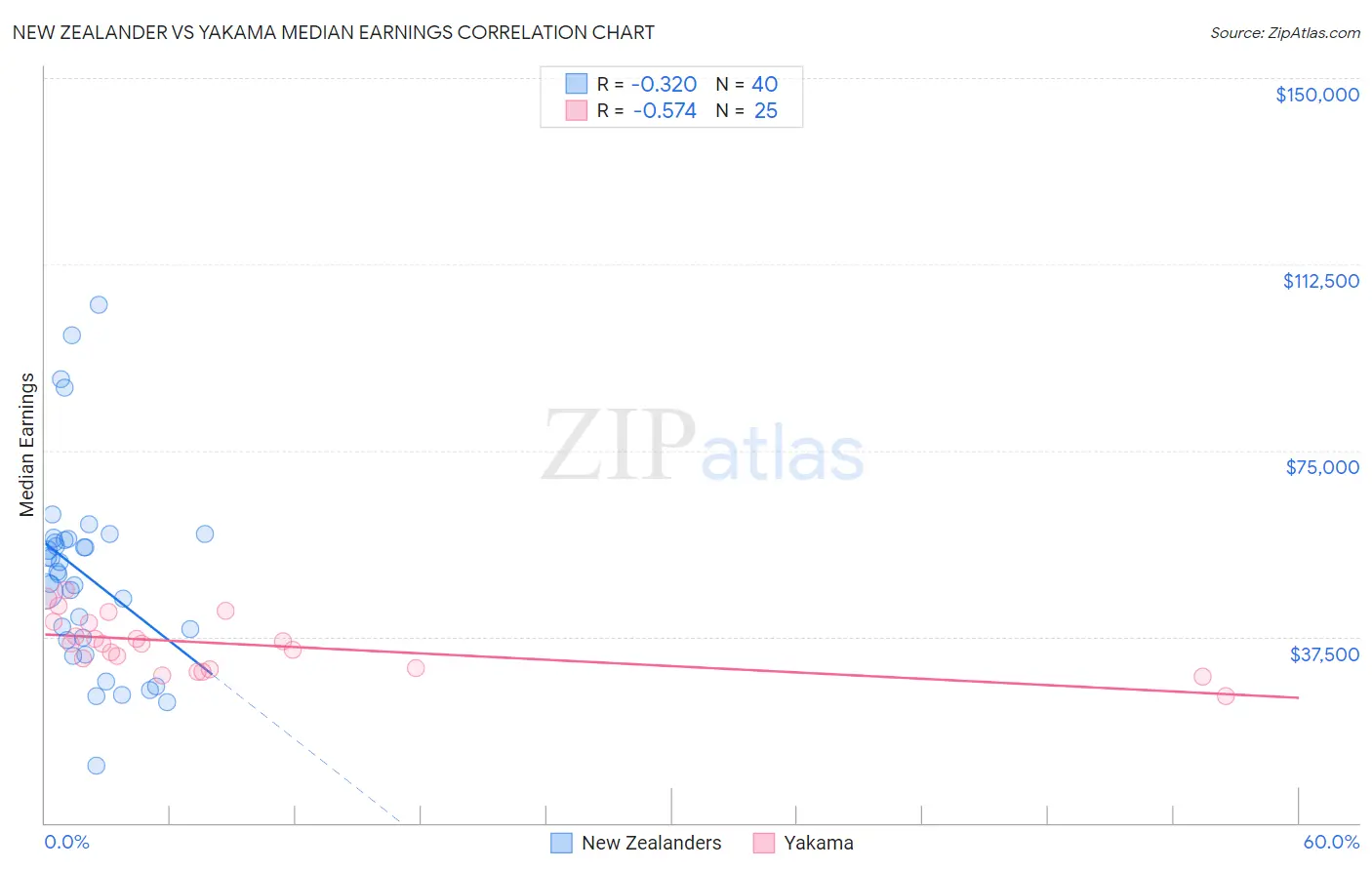 New Zealander vs Yakama Median Earnings