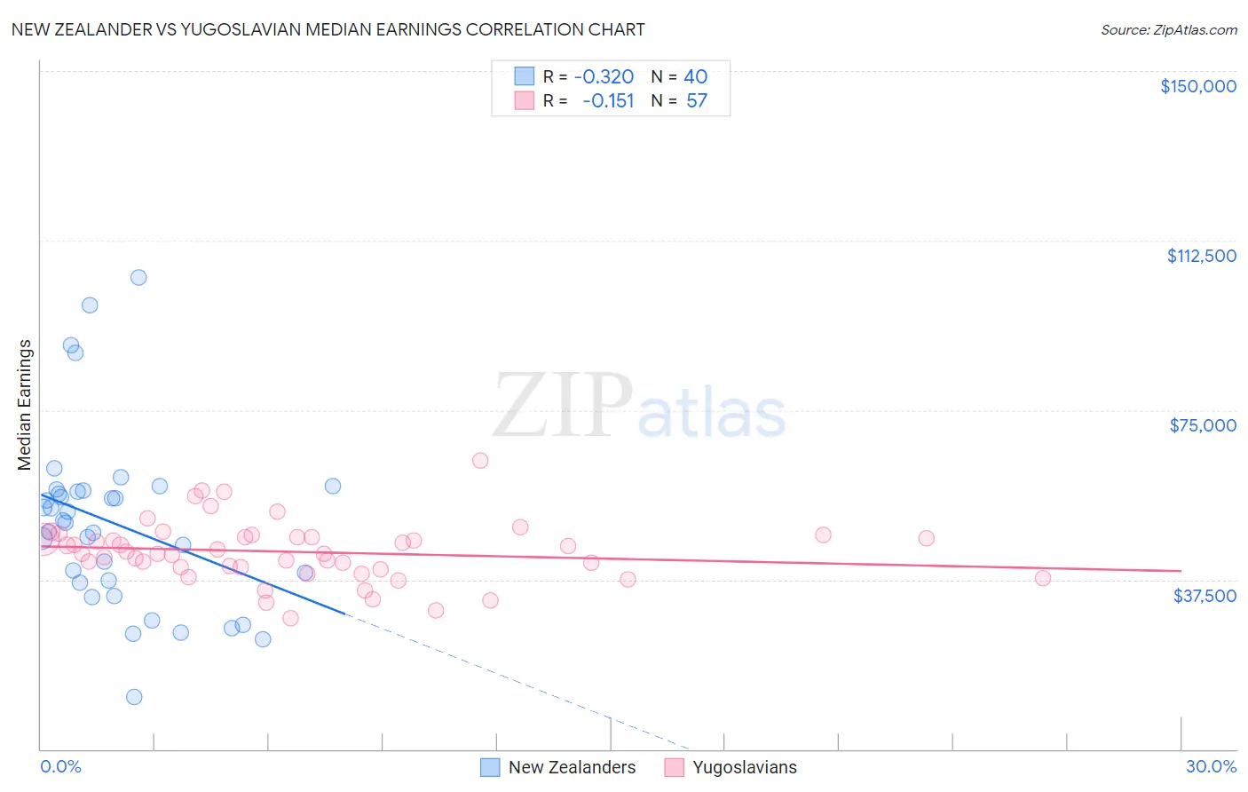 New Zealander vs Yugoslavian Median Earnings