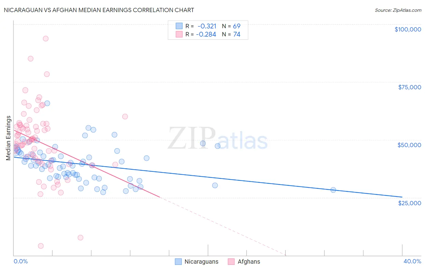 Nicaraguan vs Afghan Median Earnings