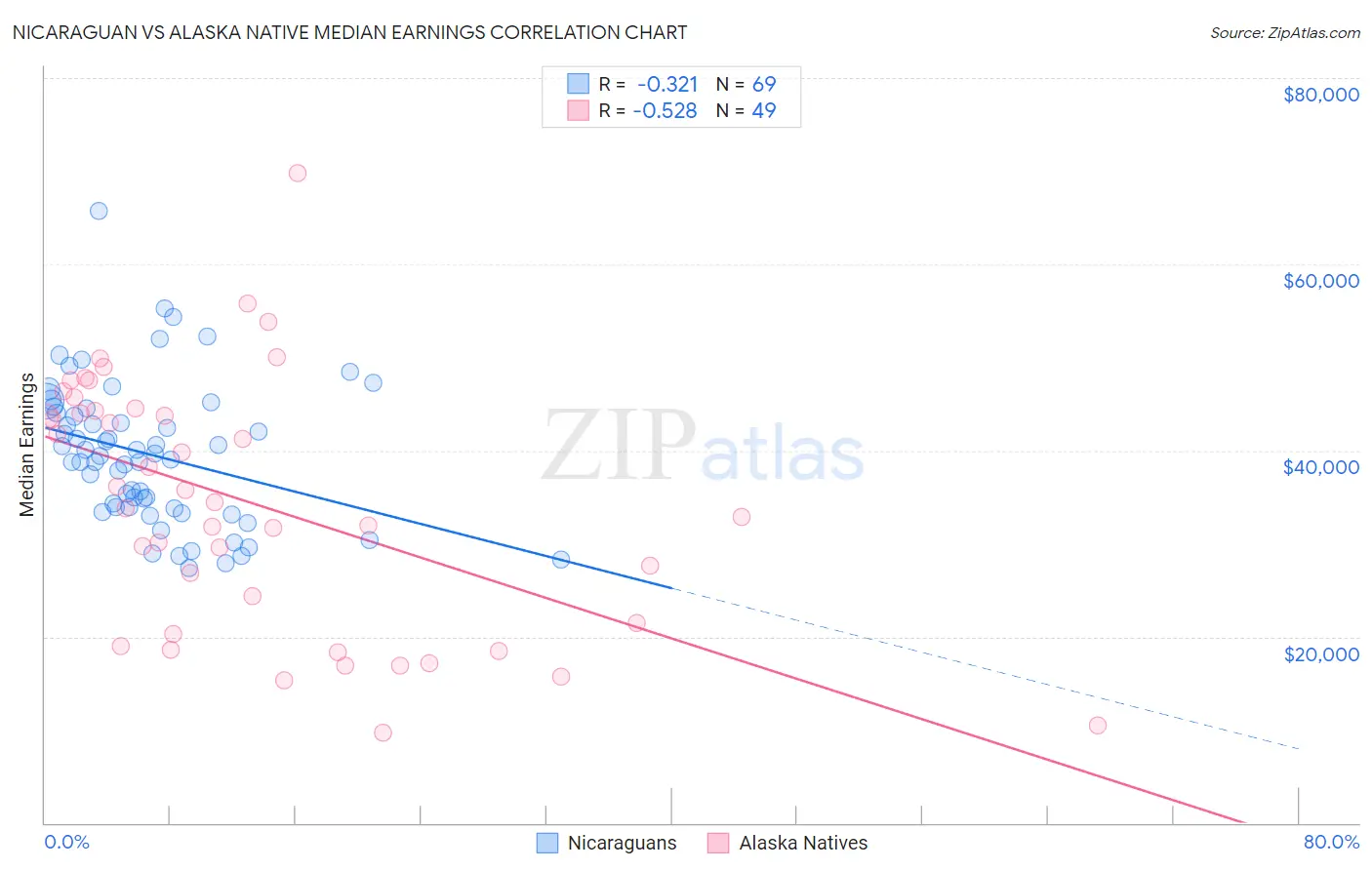 Nicaraguan vs Alaska Native Median Earnings