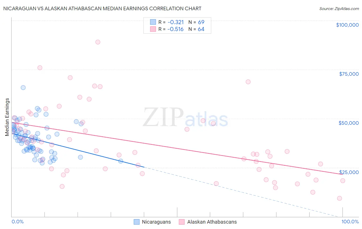 Nicaraguan vs Alaskan Athabascan Median Earnings