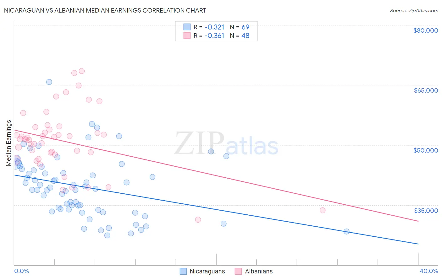 Nicaraguan vs Albanian Median Earnings