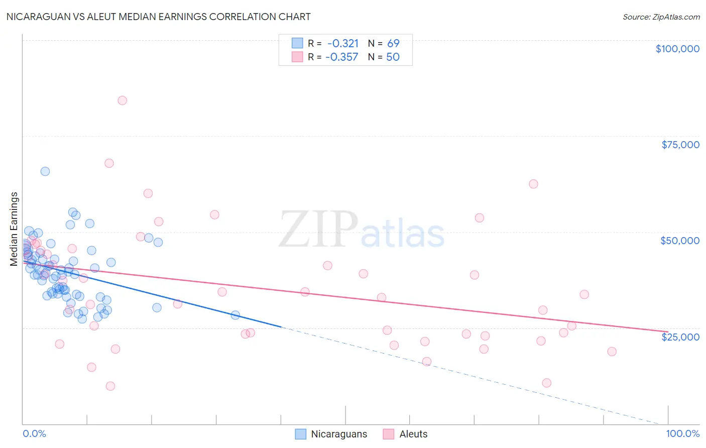 Nicaraguan vs Aleut Median Earnings