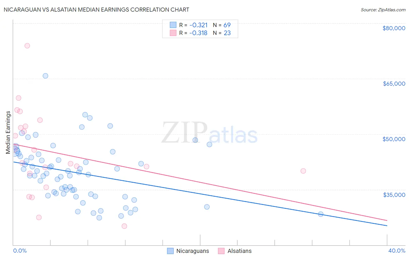 Nicaraguan vs Alsatian Median Earnings