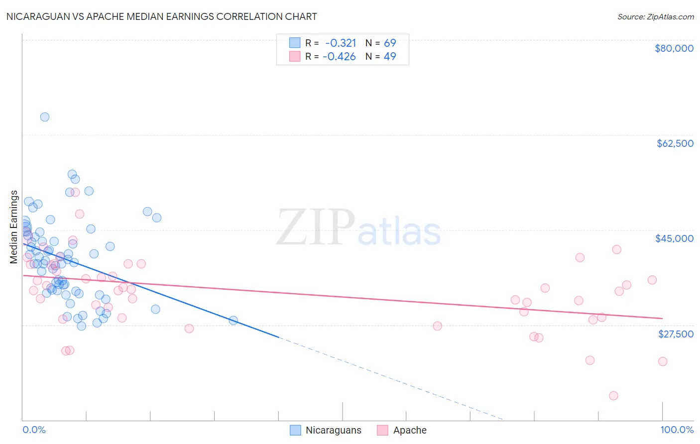 Nicaraguan vs Apache Median Earnings
