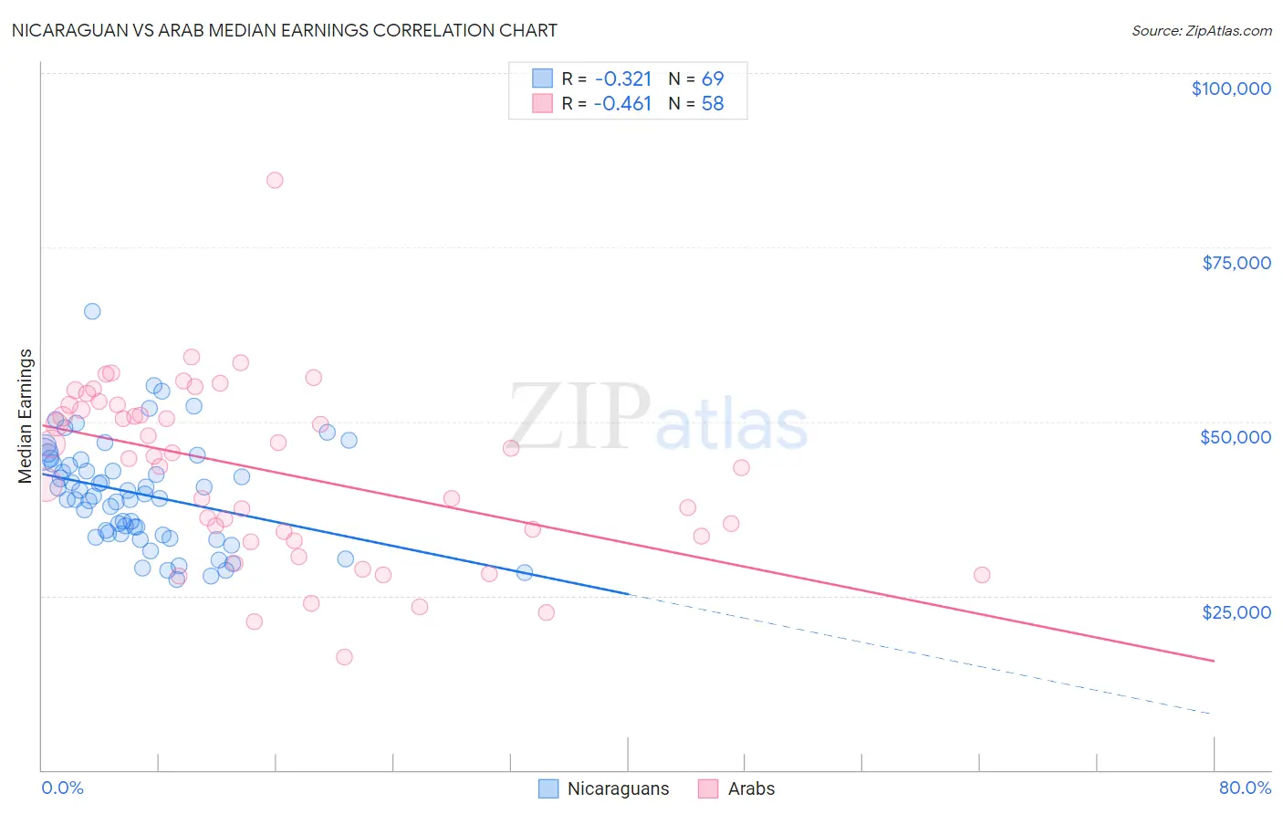 Nicaraguan vs Arab Median Earnings