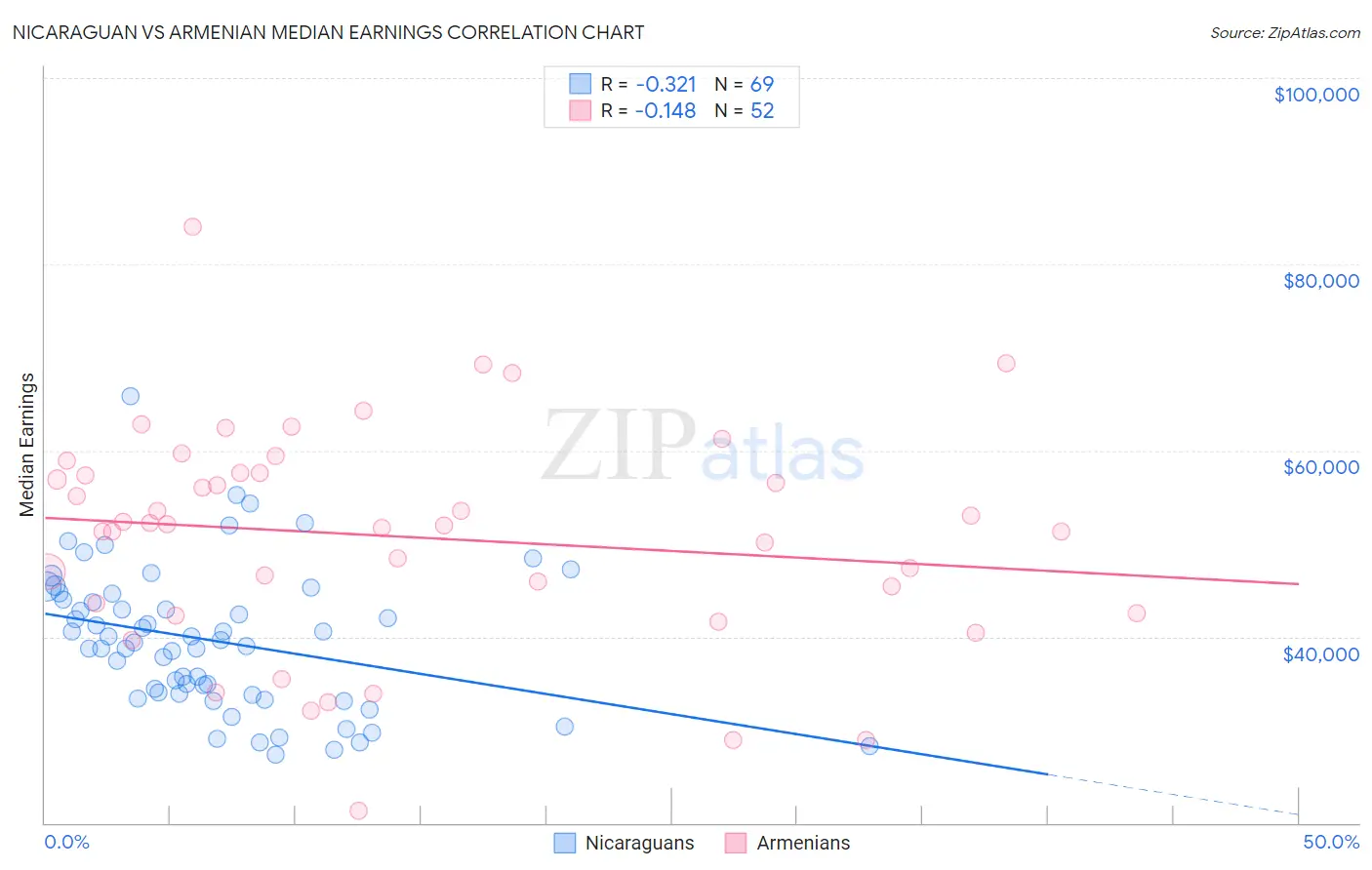 Nicaraguan vs Armenian Median Earnings