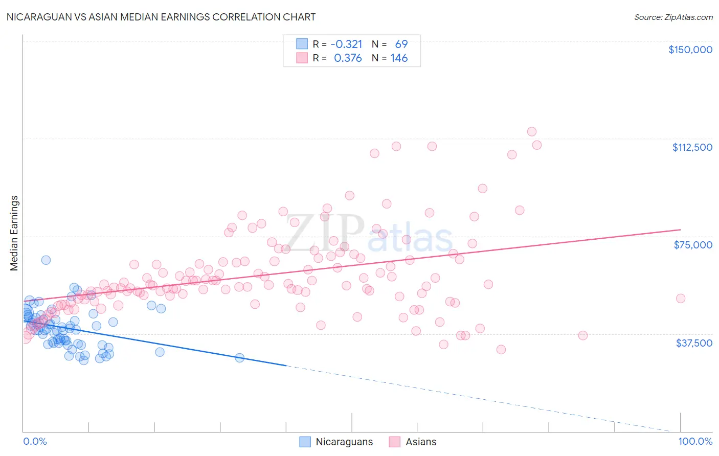 Nicaraguan vs Asian Median Earnings