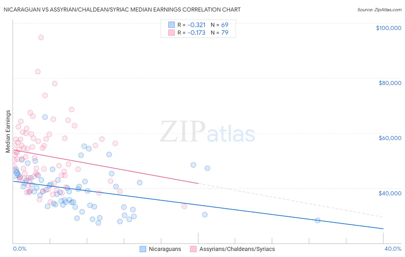 Nicaraguan vs Assyrian/Chaldean/Syriac Median Earnings