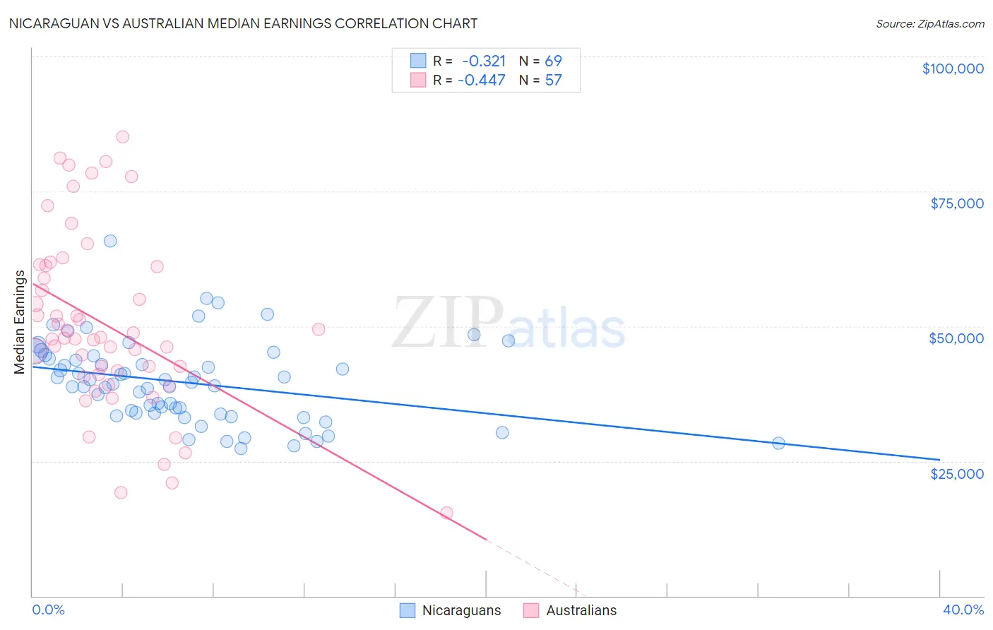 Nicaraguan vs Australian Median Earnings