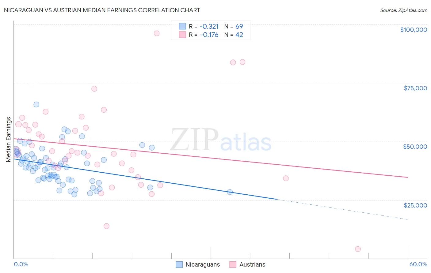 Nicaraguan vs Austrian Median Earnings