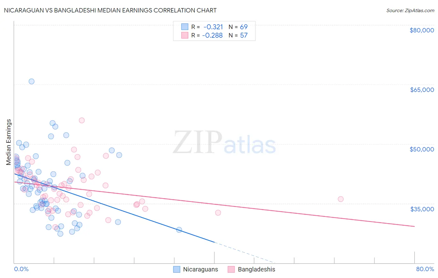 Nicaraguan vs Bangladeshi Median Earnings