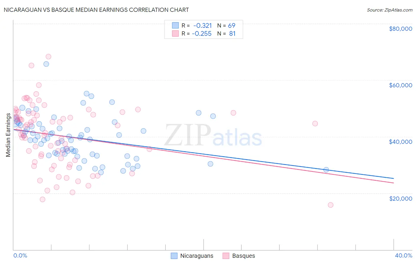 Nicaraguan vs Basque Median Earnings